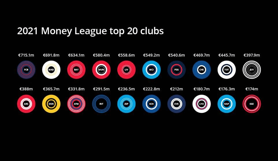2021 Money top 20 clubs